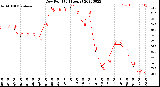 Milwaukee Weather Dew Point<br>(24 Hours)