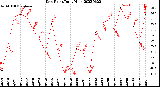 Milwaukee Weather Dew Point<br>Daily High