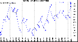 Milwaukee Weather Dew Point<br>Daily Low