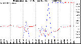 Milwaukee Weather Evapotranspiration<br>vs Rain per Day<br>(Inches)