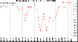 Milwaukee Weather Evapotranspiration<br>per Day (Inches)