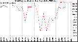 Milwaukee Weather Evapotranspiration<br>per Day (Ozs sq/ft)