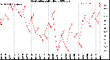 Milwaukee Weather Heat Index<br>Daily High