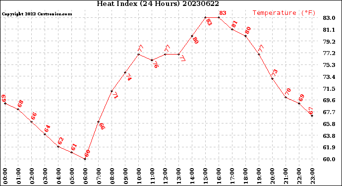 Milwaukee Weather Heat Index<br>(24 Hours)