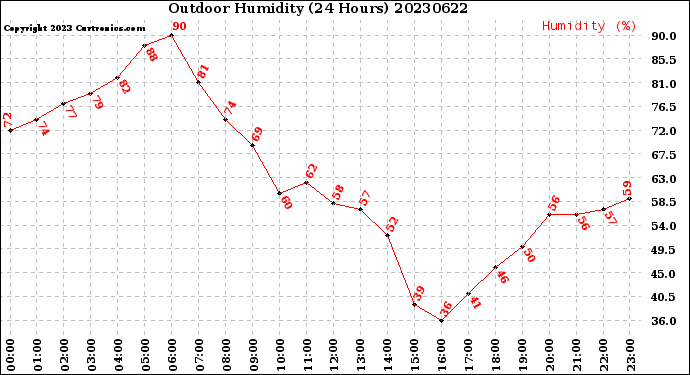 Milwaukee Weather Outdoor Humidity<br>(24 Hours)