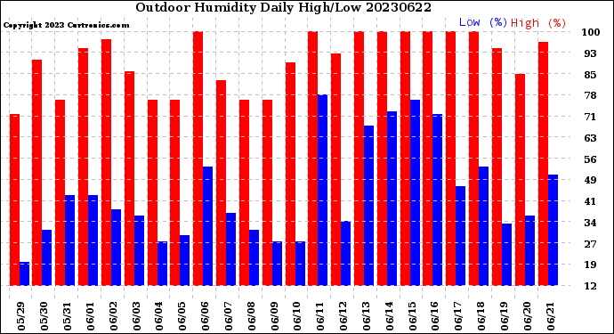 Milwaukee Weather Outdoor Humidity<br>Daily High/Low