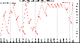 Milwaukee Weather Outdoor Humidity<br>Daily High