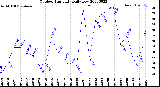 Milwaukee Weather Outdoor Humidity<br>Daily Low