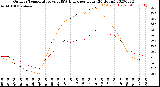 Milwaukee Weather Outdoor Temperature<br>vs THSW Index<br>per Hour<br>(24 Hours)