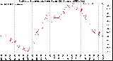 Milwaukee Weather Outdoor Temperature<br>per Hour<br>(24 Hours)