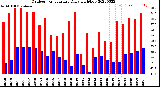 Milwaukee Weather Outdoor Temperature<br>Daily High/Low