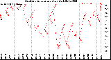 Milwaukee Weather Outdoor Temperature<br>Daily High