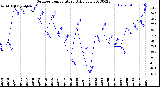 Milwaukee Weather Outdoor Temperature<br>Daily Low