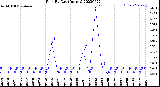 Milwaukee Weather Rain<br>By Day<br>(Inches)