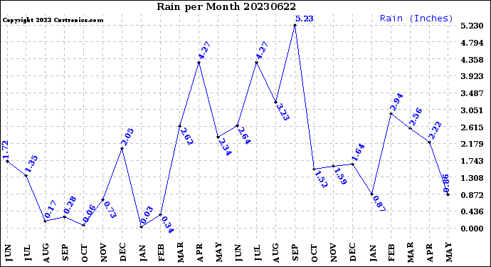 Milwaukee Weather Rain<br>per Month