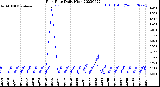 Milwaukee Weather Rain Rate<br>Daily High