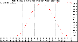 Milwaukee Weather Solar Radiation Average<br>per Hour<br>(24 Hours)