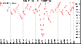 Milwaukee Weather Solar Radiation<br>Daily