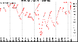 Milwaukee Weather THSW Index<br>Daily High