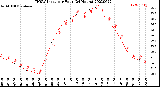 Milwaukee Weather THSW Index<br>per Hour<br>(24 Hours)