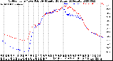 Milwaukee Weather Outdoor Temp / Dew Point<br>by Minute<br>(24 Hours) (Alternate)