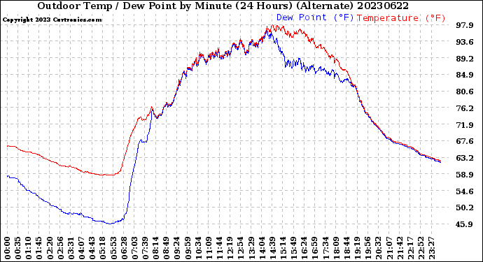 Milwaukee Weather Outdoor Temp / Dew Point<br>by Minute<br>(24 Hours) (Alternate)