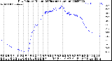 Milwaukee Weather Dew Point<br>by Minute<br>(24 Hours) (Alternate)