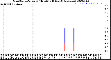 Milwaukee Weather Wind Speed/Gusts<br>by Minute<br>(24 Hours) (Alternate)