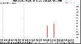 Milwaukee Weather Wind Speed<br>by Minute<br>(24 Hours) (Alternate)