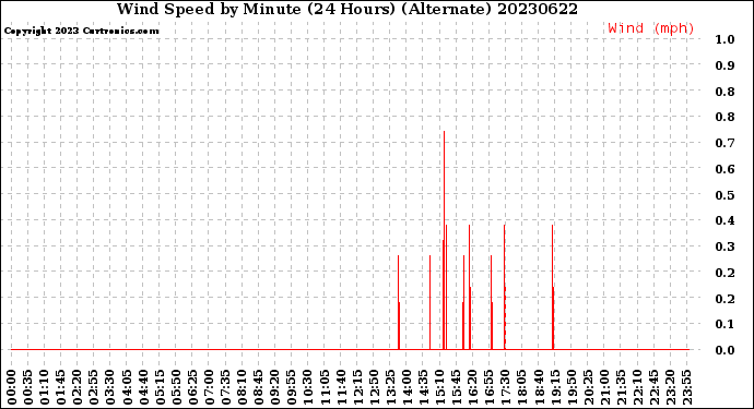 Milwaukee Weather Wind Speed<br>by Minute<br>(24 Hours) (Alternate)