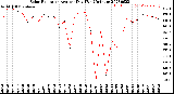 Milwaukee Weather Solar Radiation<br>Avg per Day W/m2/minute