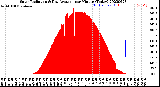 Milwaukee Weather Solar Radiation<br>& Day Average<br>per Minute<br>(Today)