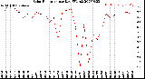 Milwaukee Weather Solar Radiation<br>per Day KW/m2