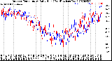 Milwaukee Weather Outdoor Temperature<br>Daily High<br>(Past/Previous Year)