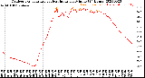 Milwaukee Weather Outdoor Temperature<br>vs Heat Index<br>per Minute<br>(24 Hours)