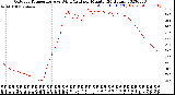 Milwaukee Weather Outdoor Temperature<br>vs Wind Chill<br>per Minute<br>(24 Hours)