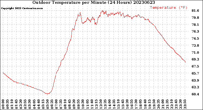 Milwaukee Weather Outdoor Temperature<br>per Minute<br>(24 Hours)