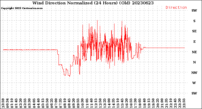 Milwaukee Weather Wind Direction<br>Normalized<br>(24 Hours) (Old)