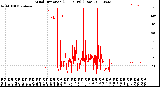 Milwaukee Weather Wind Direction<br>(24 Hours) (Raw)