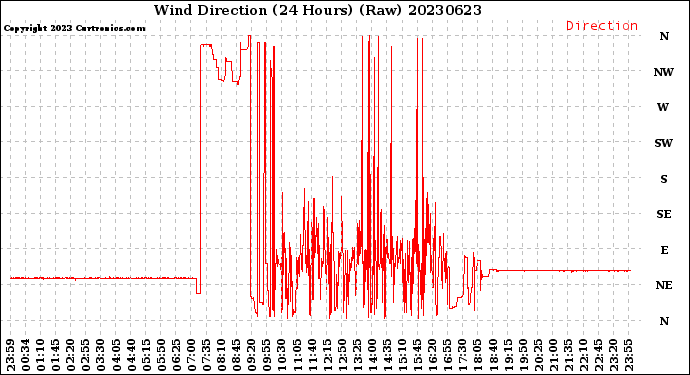 Milwaukee Weather Wind Direction<br>(24 Hours) (Raw)