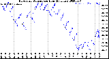 Milwaukee Weather Barometric Pressure<br>per Hour<br>(24 Hours)