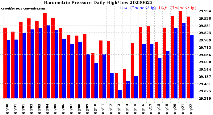 Milwaukee Weather Barometric Pressure<br>Daily High/Low