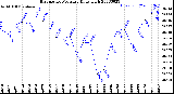 Milwaukee Weather Barometric Pressure<br>Daily High