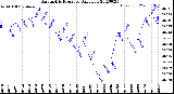 Milwaukee Weather Barometric Pressure<br>Daily Low