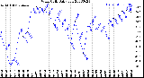 Milwaukee Weather Wind Chill<br>Daily Low