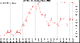 Milwaukee Weather Dew Point<br>(24 Hours)