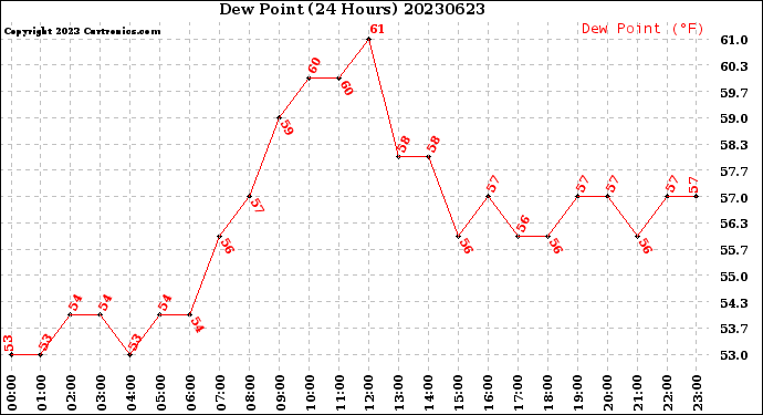 Milwaukee Weather Dew Point<br>(24 Hours)