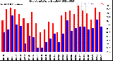 Milwaukee Weather Dew Point<br>Daily High/Low