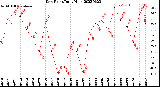 Milwaukee Weather Dew Point<br>Daily High