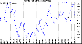 Milwaukee Weather Dew Point<br>Daily Low